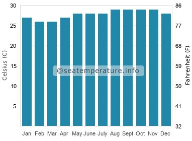 water temperature st thomas february.